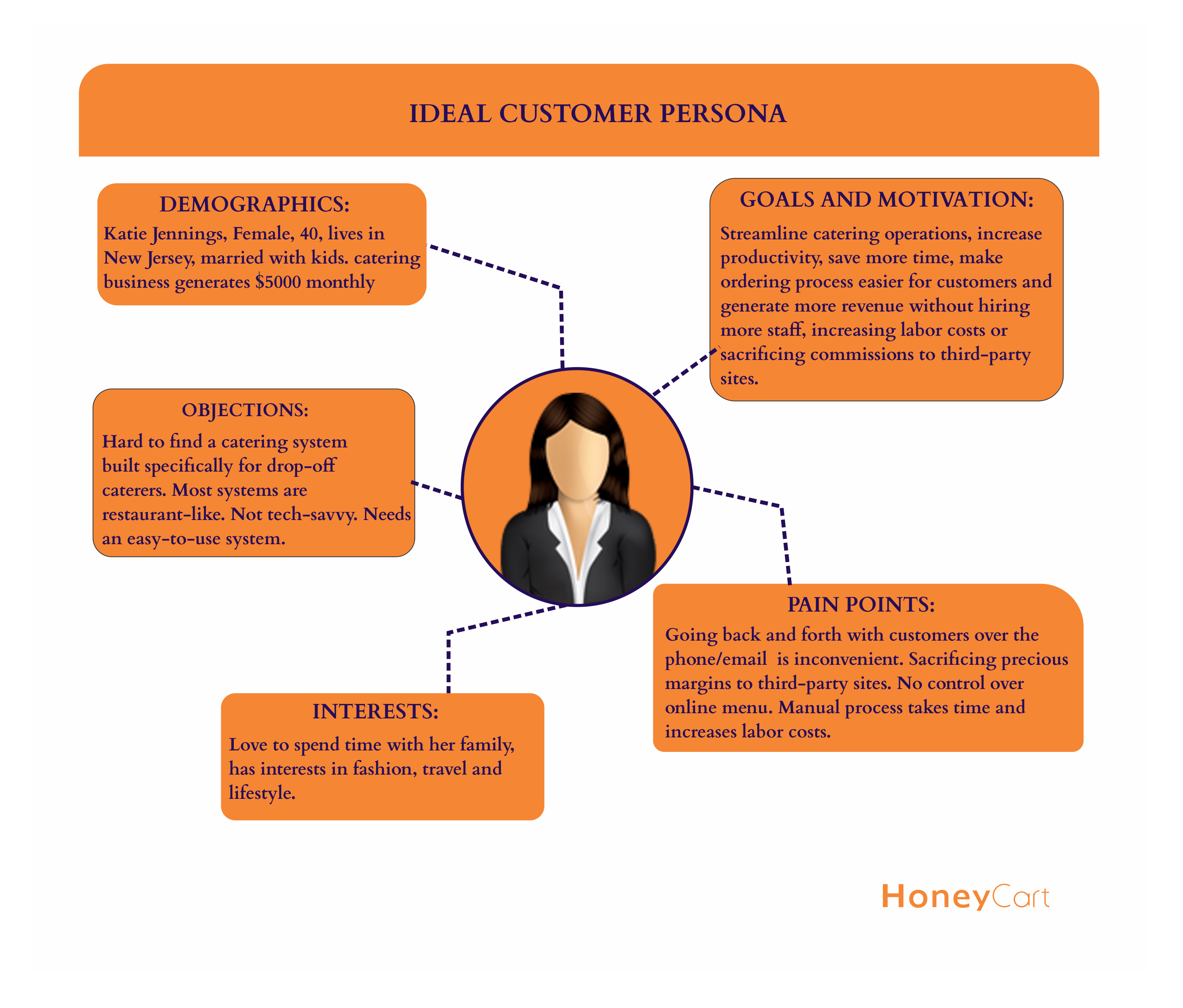 HoneyCart ICP in a catering marketing strategy